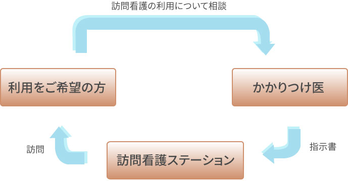 医療保険で訪問看護を利用する場合