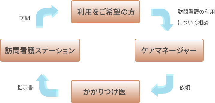 介護保険で訪問看護を利用する場合